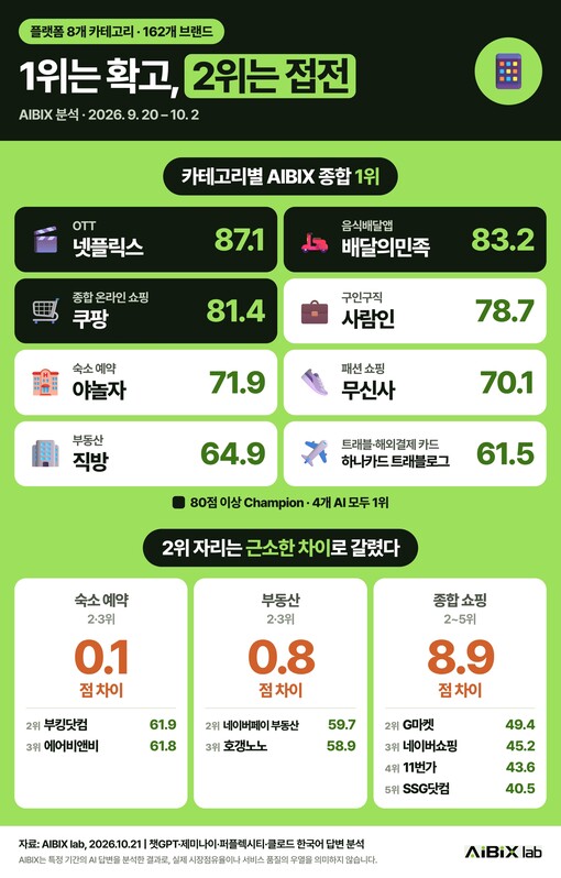넷플릭스·배민·쿠팡, 생성형 AI도 ...