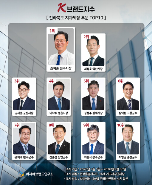 조지훈 전주시장, K-브랜드지수 전북...