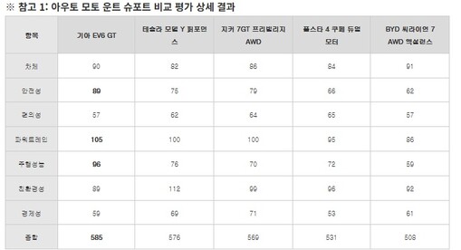 기아 EV6 GT, 독일서 테슬라·B...