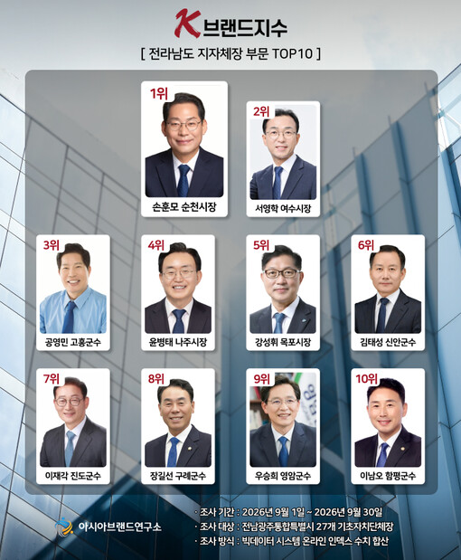 공영민 고흥군수, K-브랜드지수 전남...